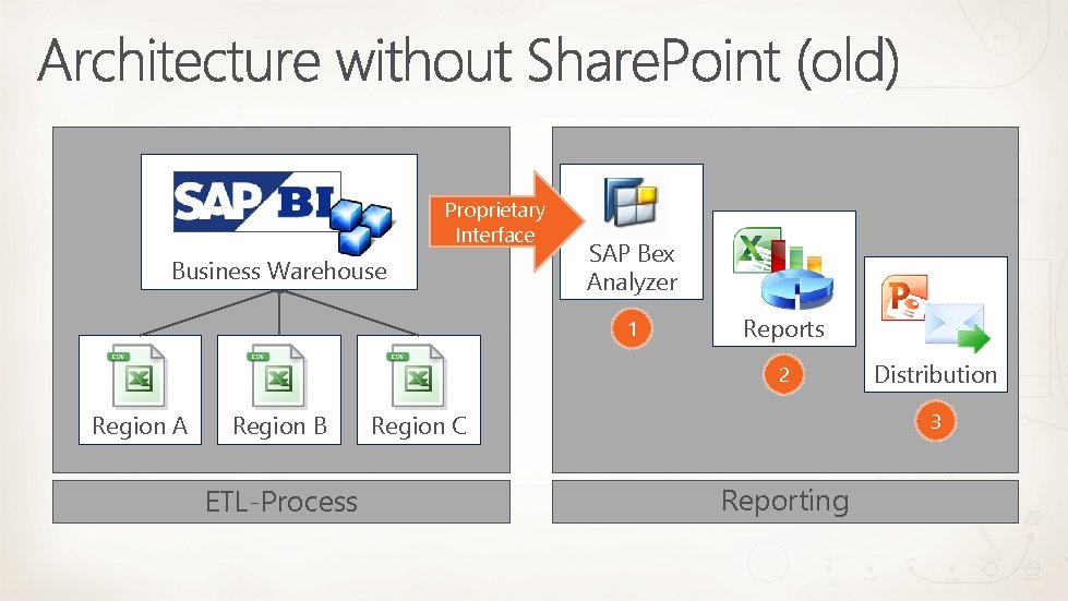 Proprietary Interface Business Warehouse SAP Bex Analyzer 1 Reports 2 Region A Region B