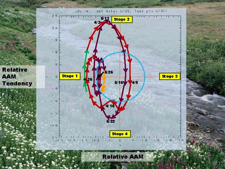 4/3 Relative AAM Tendency Stage 1 5/11 Stage 2 5/26 4/26 Stage 3 5/16