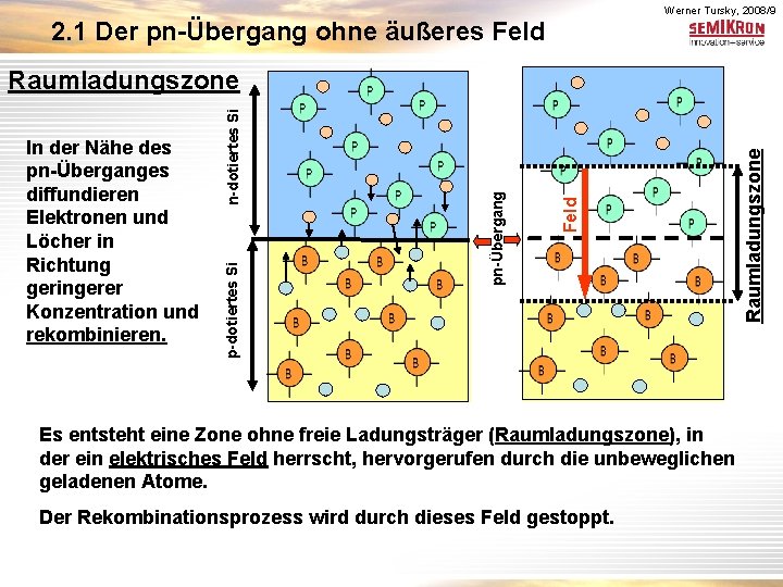 Werner Tursky, 2008/9 2. 1 Der pn-Übergang ohne äußeres Feld Es entsteht eine Zone
