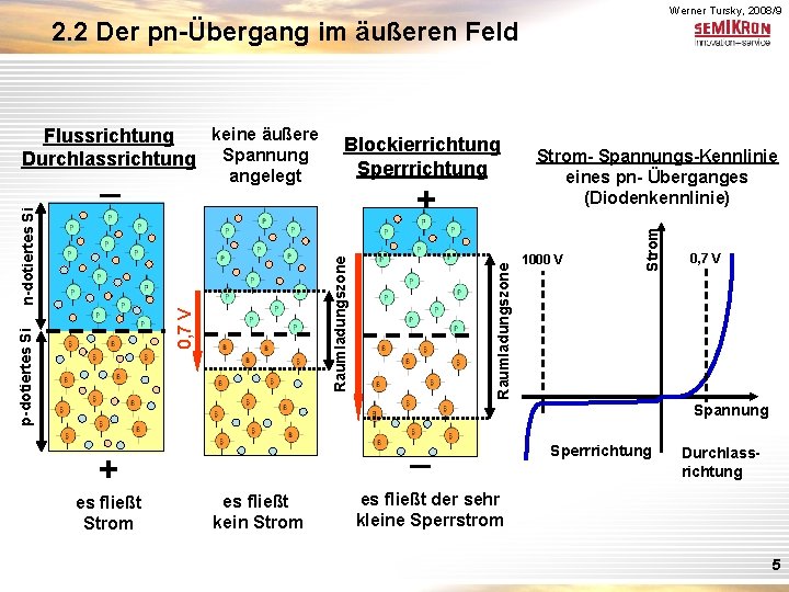 Werner Tursky, 2008/9 2. 2 Der pn-Übergang im äußeren Feld 0, 7 V p-dotiertes