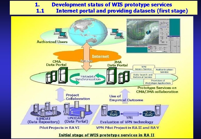 1. 1. 1 Development status of WIS prototype services Internet portal and providing datasets