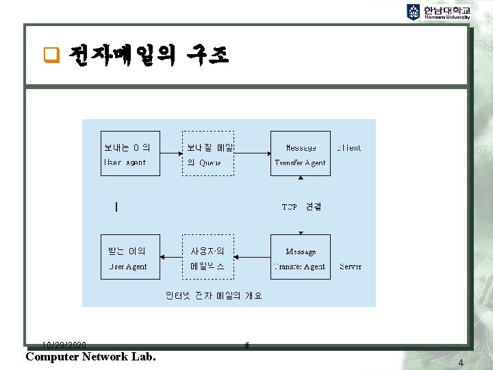 q 전자메일의 구조 10/29/2020 Computer Network Lab. # 4 