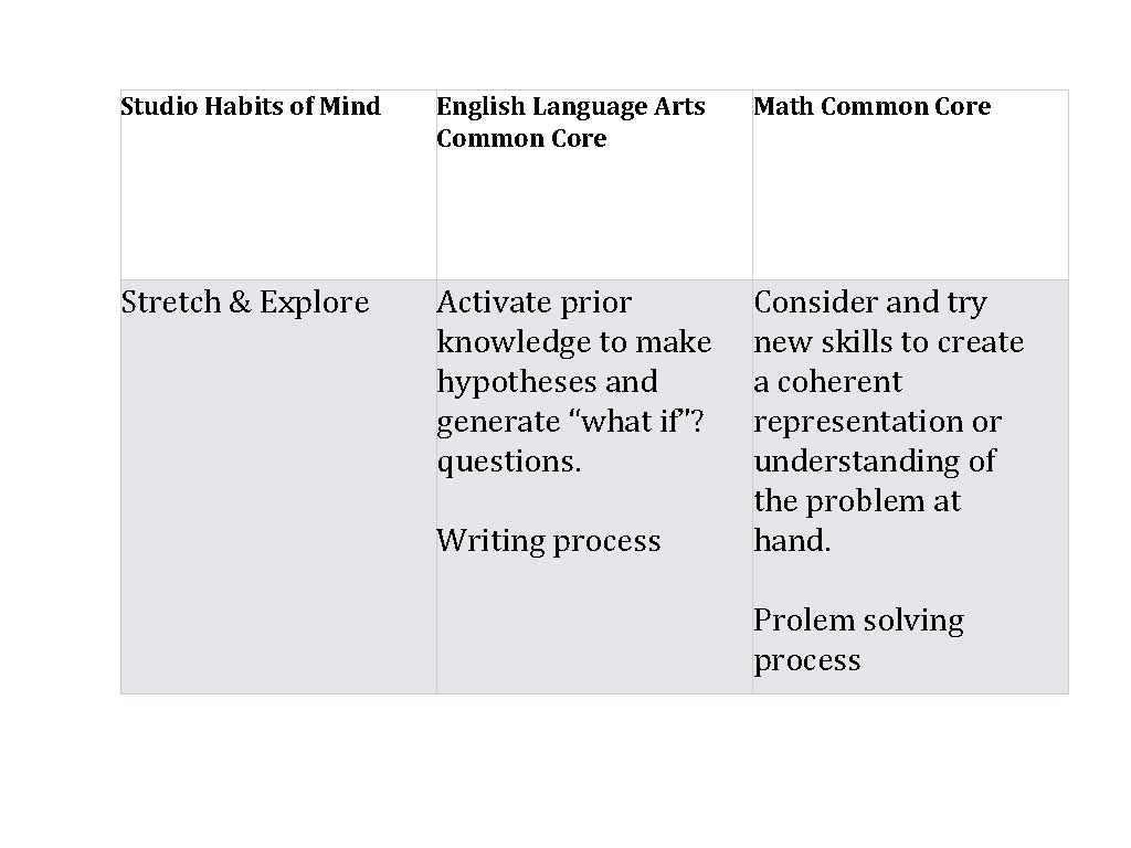 Studio Habits of Mind English Language Arts Common Core Math Common Core Stretch &