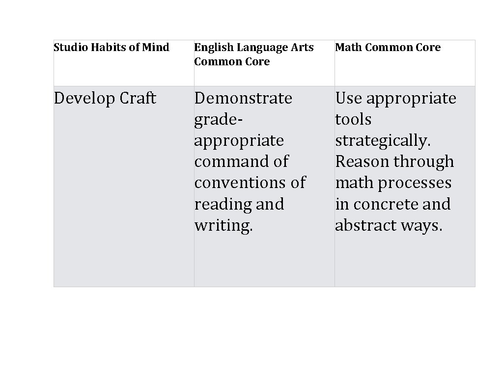Studio Habits of Mind English Language Arts Common Core Math Common Core Develop Craft