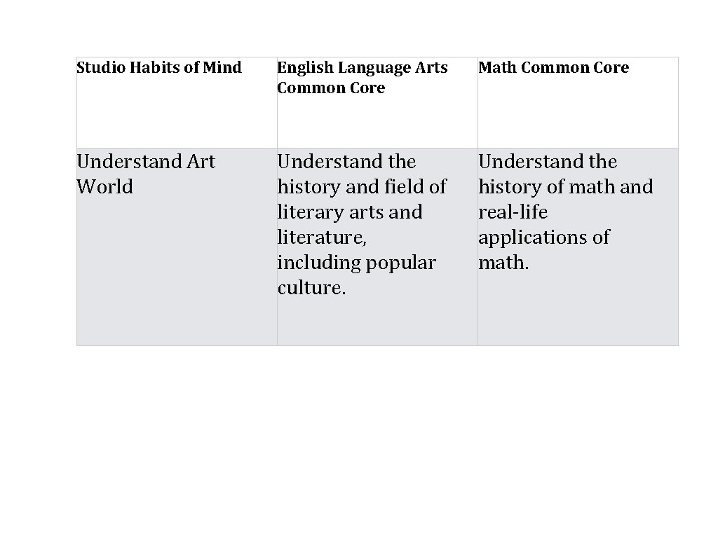 Studio Habits of Mind English Language Arts Common Core Math Common Core Understand Art