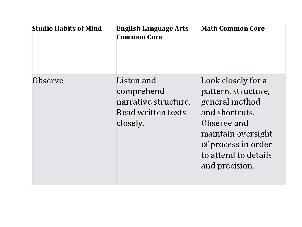 Studio Habits of Mind English Language Arts Common Core Math Common Core Observe Listen