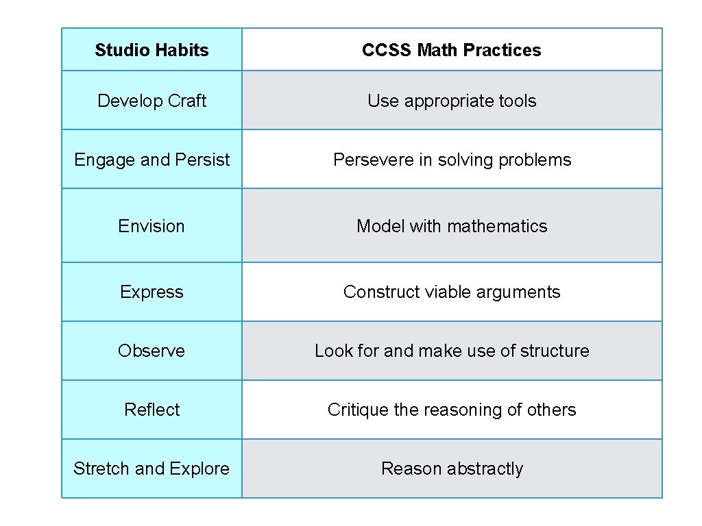 Studio Habits CCSS Math Practices Develop Craft Use appropriate tools Engage and Persist Persevere