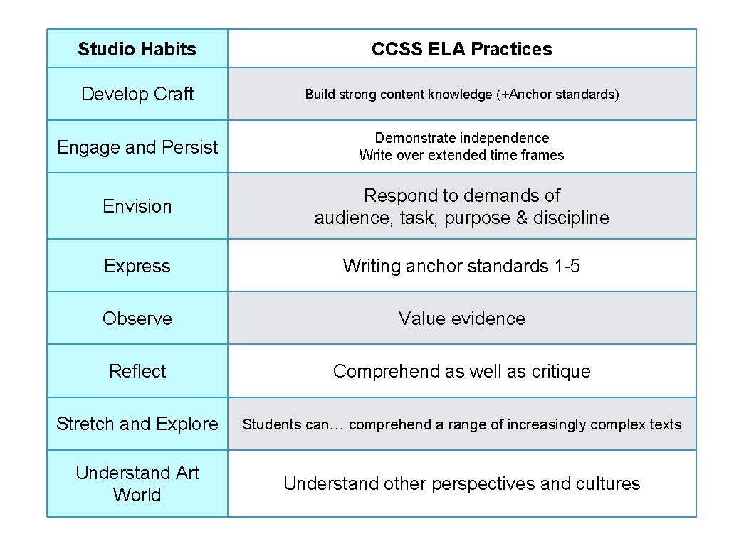 Studio Habits CCSS ELA Practices Develop Craft Build strong content knowledge (+Anchor standards) Engage