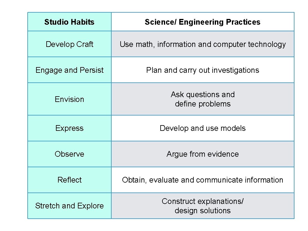 Studio Habits Science/ Engineering Practices Develop Craft Use math, information and computer technology Engage