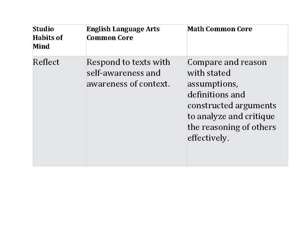 Studio Habits of Mind English Language Arts Common Core Math Common Core Reflect Respond