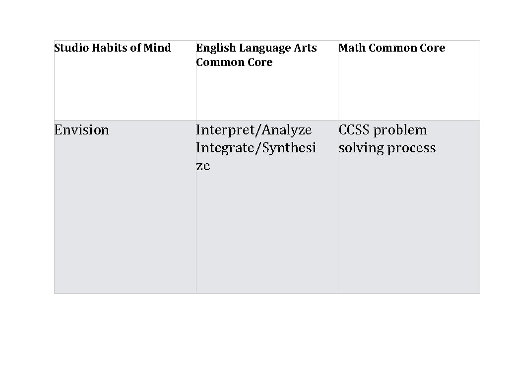 Studio Habits of Mind English Language Arts Common Core Math Common Core Envision Interpret/Analyze