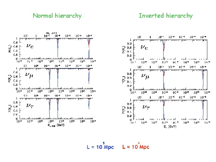 Normal hierarchy Inverted hierarchy 