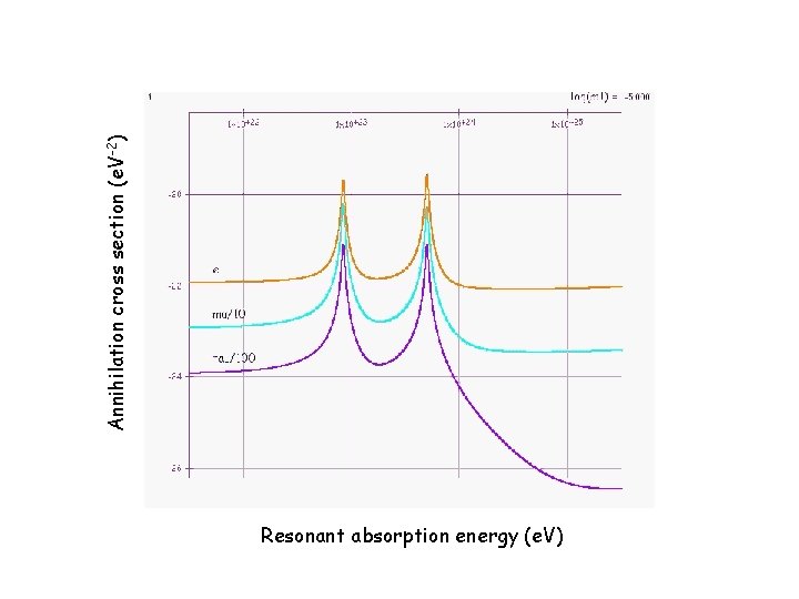 Resonant absorption energy (e. V) Annihilation cross section (e. V-2) 