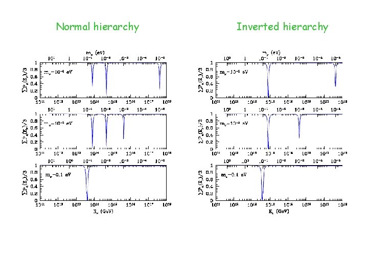 Normal hierarchy Inverted hierarchy 