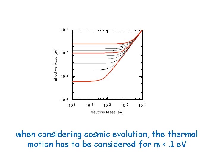 when considering cosmic evolution, thermal motion has to be considered for m <. 1