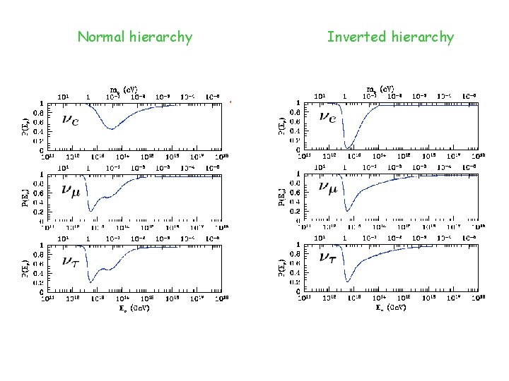 Normal hierarchy Inverted hierarchy 