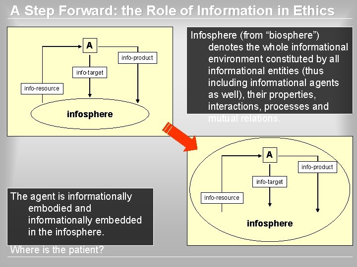 A Step Forward: the Role of Information in Ethics A info-product info-target info-resource infosphere