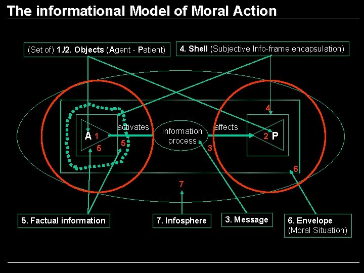 The informational Model of Moral Action (Set of) 1. /2. Objects (Agent - Patient)