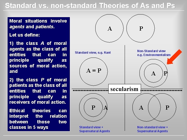 Standard vs. non-standard Theories of As and Ps Moral situations involve agents and patients.