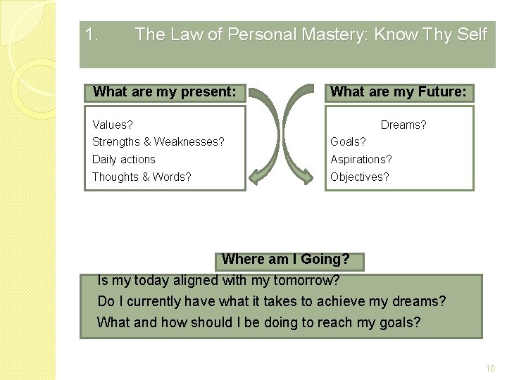 1. The Law of Personal Mastery: Know Thy Self What are my present: What