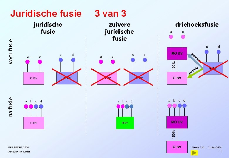 Juridische fusie zuivere juridische fusie driehoeksfusie na fusie voor fusie juridische fusie 3 van