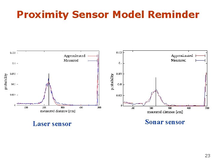 Proximity Sensor Model Reminder Laser sensor Sonar sensor 23 