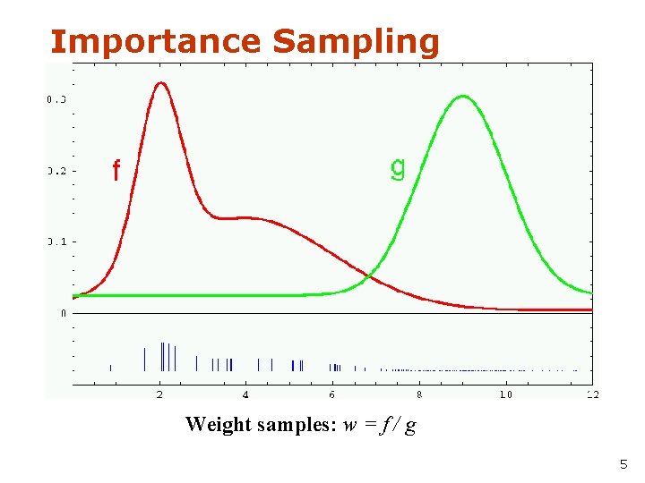 Importance Sampling Weight samples: w = f / g 5 