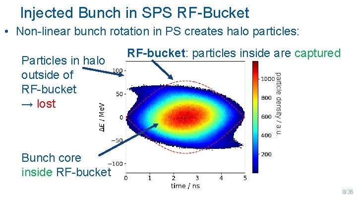 Injected Bunch in SPS RF-Bucket • Non-linear bunch rotation in PS creates halo particles: