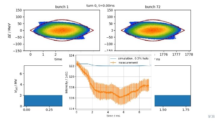 Simulating capture losses • 1 x 72 bunches, 1. 7 e 11 p/b, V