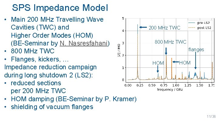 SPS Impedance Model • Main 200 MHz Travelling Wave Cavities (TWC) and Higher Order