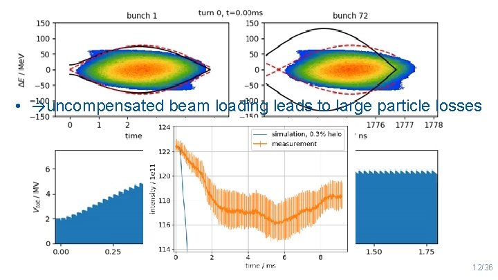 Simulated capture losses: intensity effects • 1 x 72 bunches, 1. 7 e 11