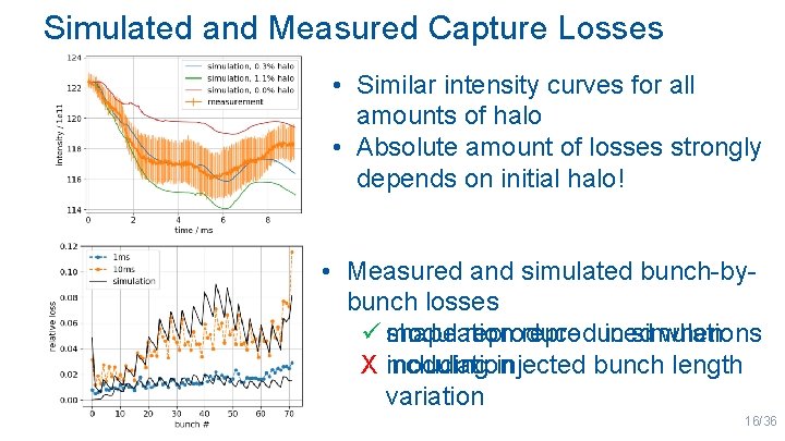 Simulated and Measured Capture Losses • Similar intensity curves for all amounts of halo