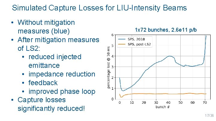 Simulated Capture Losses for LIU-Intensity Beams • Without mitigation measures (blue) • After mitigation