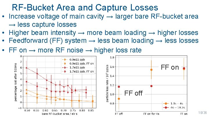 RF-Bucket Area and Capture Losses • Increase voltage of main cavity → larger bare