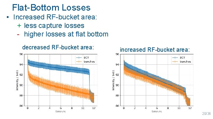 Flat-Bottom Losses • Increased RF-bucket area: + less capture losses - higher losses at