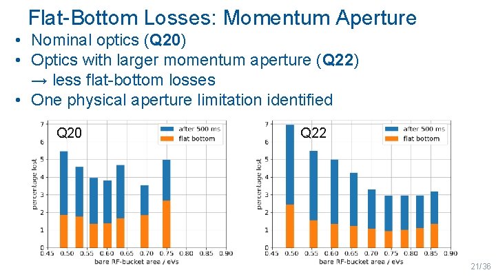Flat-Bottom Losses: Momentum Aperture • Nominal optics (Q 20) • Optics with larger momentum