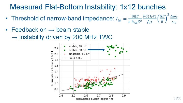 Measured Flat-Bottom Instability: 1 x 12 bunches • Feedback on → beam stable →