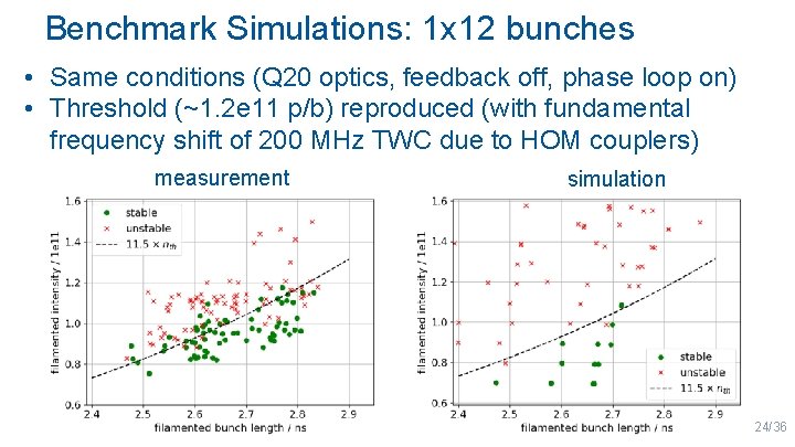 Benchmark Simulations: 1 x 12 bunches • Same conditions (Q 20 optics, feedback off,