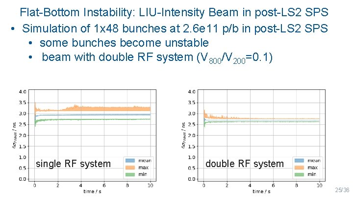 Flat-Bottom Instability: LIU-Intensity Beam in post-LS 2 SPS • Simulation of 1 x 48