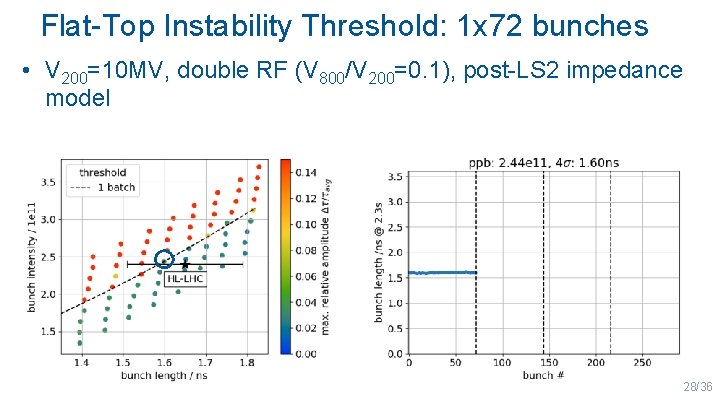 Flat-Top Instability Threshold: 1 x 72 bunches • V 200=10 MV, double RF (V