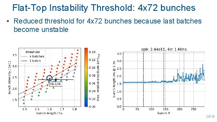 Flat-Top Instability Threshold: 4 x 72 bunches • Reduced threshold for 4 x 72
