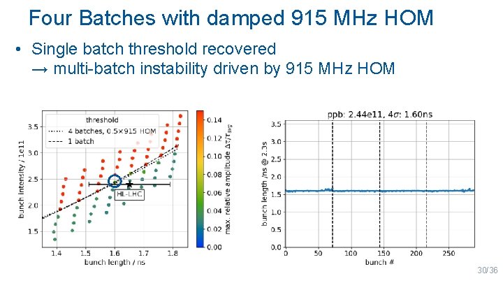 Four Batches with damped 915 MHz HOM • Single batch threshold recovered → multi-batch