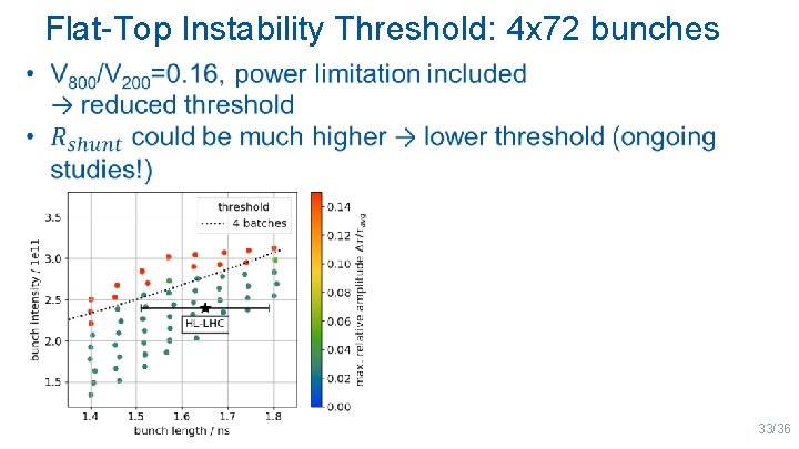 Flat-Top Instability Threshold: 4 x 72 bunches 33/36 
