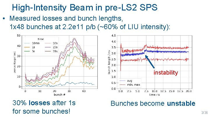 High-Intensity Beam in pre-LS 2 SPS • Measured losses and bunch lengths, 1 x