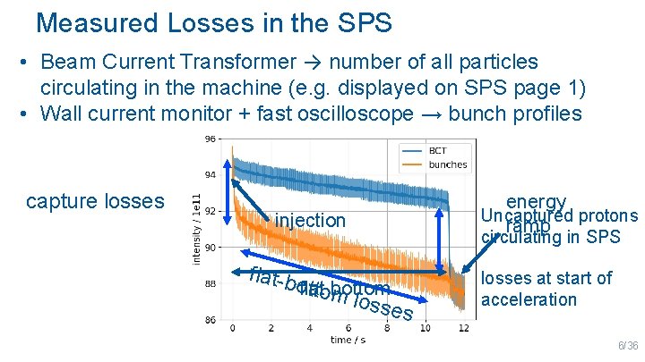 Measured Losses in the SPS • Beam Current Transformer → number of all particles