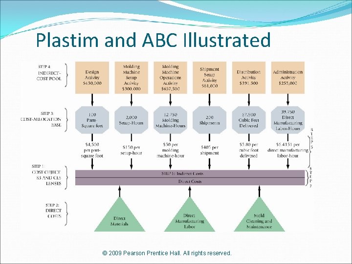 Plastim and ABC Illustrated © 2009 Pearson Prentice Hall. All rights reserved. 