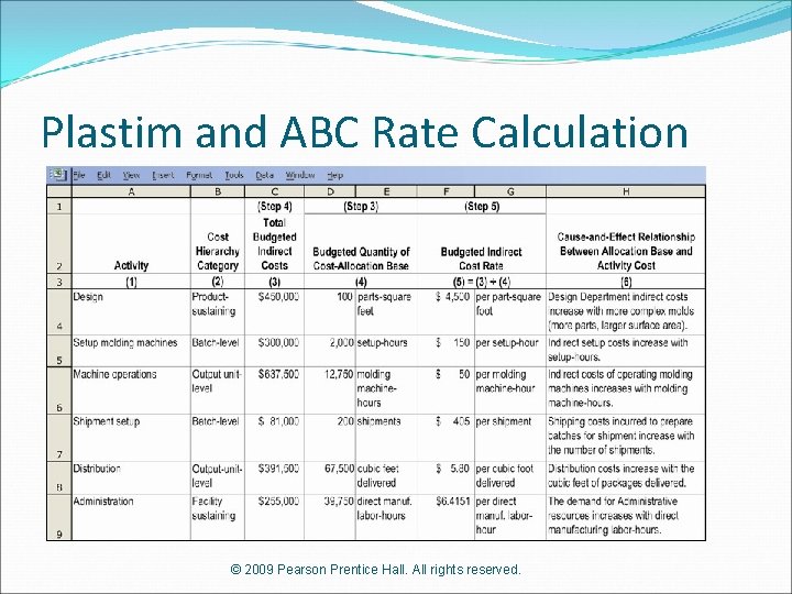 Plastim and ABC Rate Calculation © 2009 Pearson Prentice Hall. All rights reserved. 