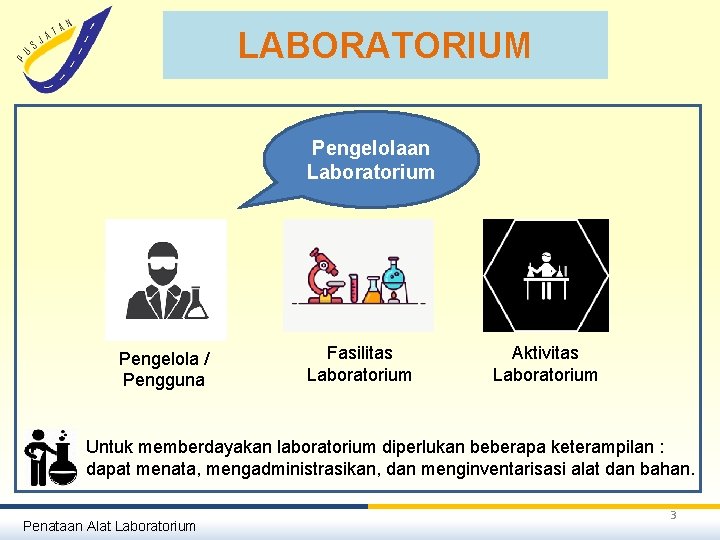 LABORATORIUM Pengelolaan Laboratorium Pengelola / Pengguna Fasilitas Laboratorium Aktivitas Laboratorium Untuk memberdayakan laboratorium diperlukan