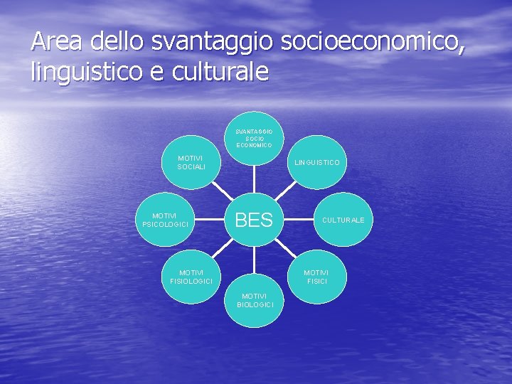 Area dello svantaggio socioeconomico, linguistico e culturale SVANTAGGIO SOCIO ECONOMICO MOTIVI SOCIALI MOTIVI PSICOLOGICI