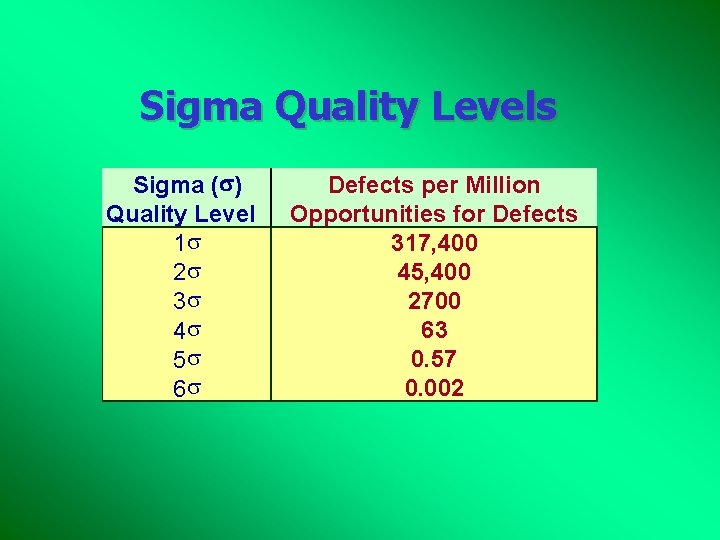 Sigma Quality Levels Sigma ( ) Quality Level 1 s 2 s 3 s